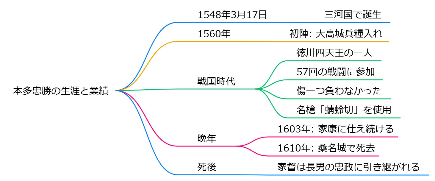 本多忠勝