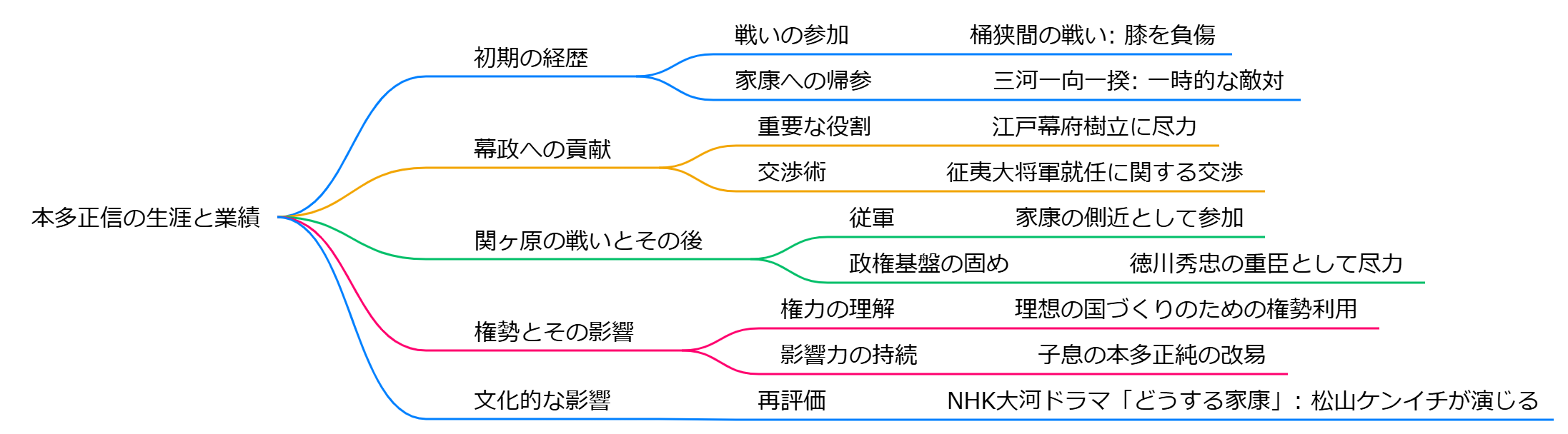 本多正信