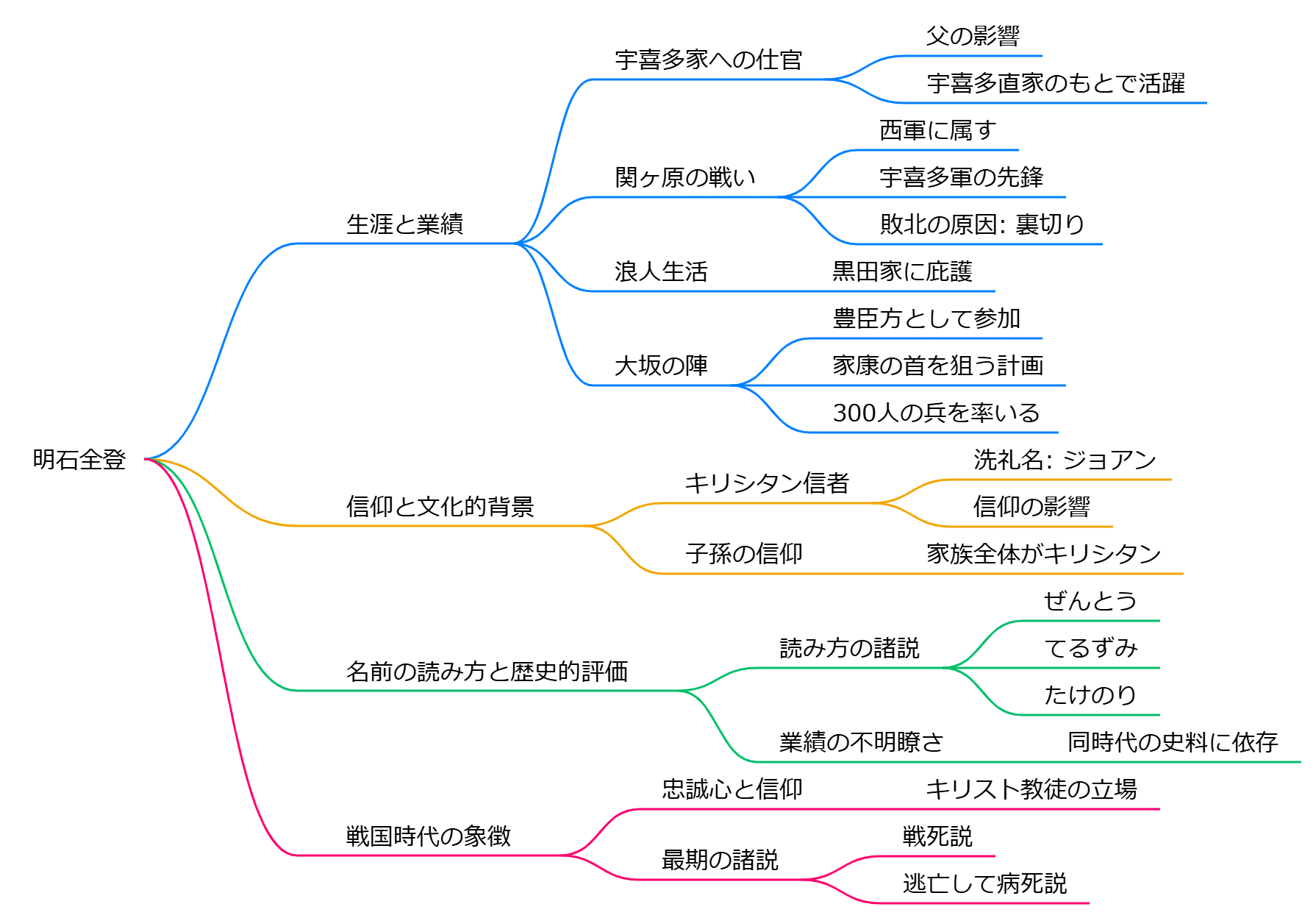 明石全登