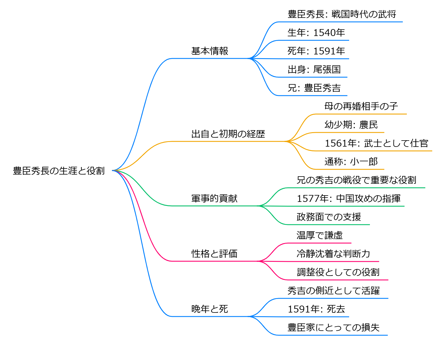 豊臣秀長