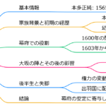 本多正純