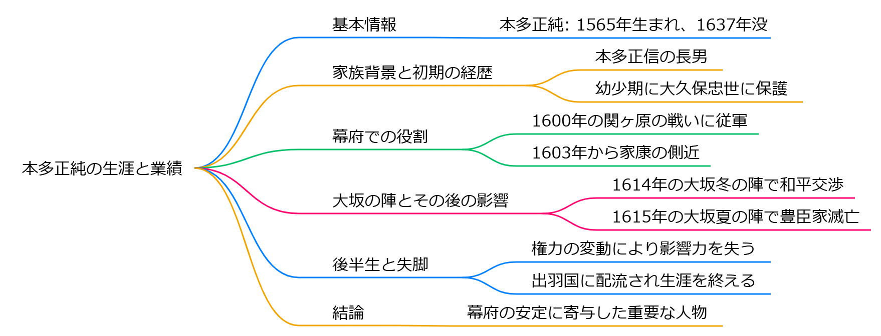 本多正純