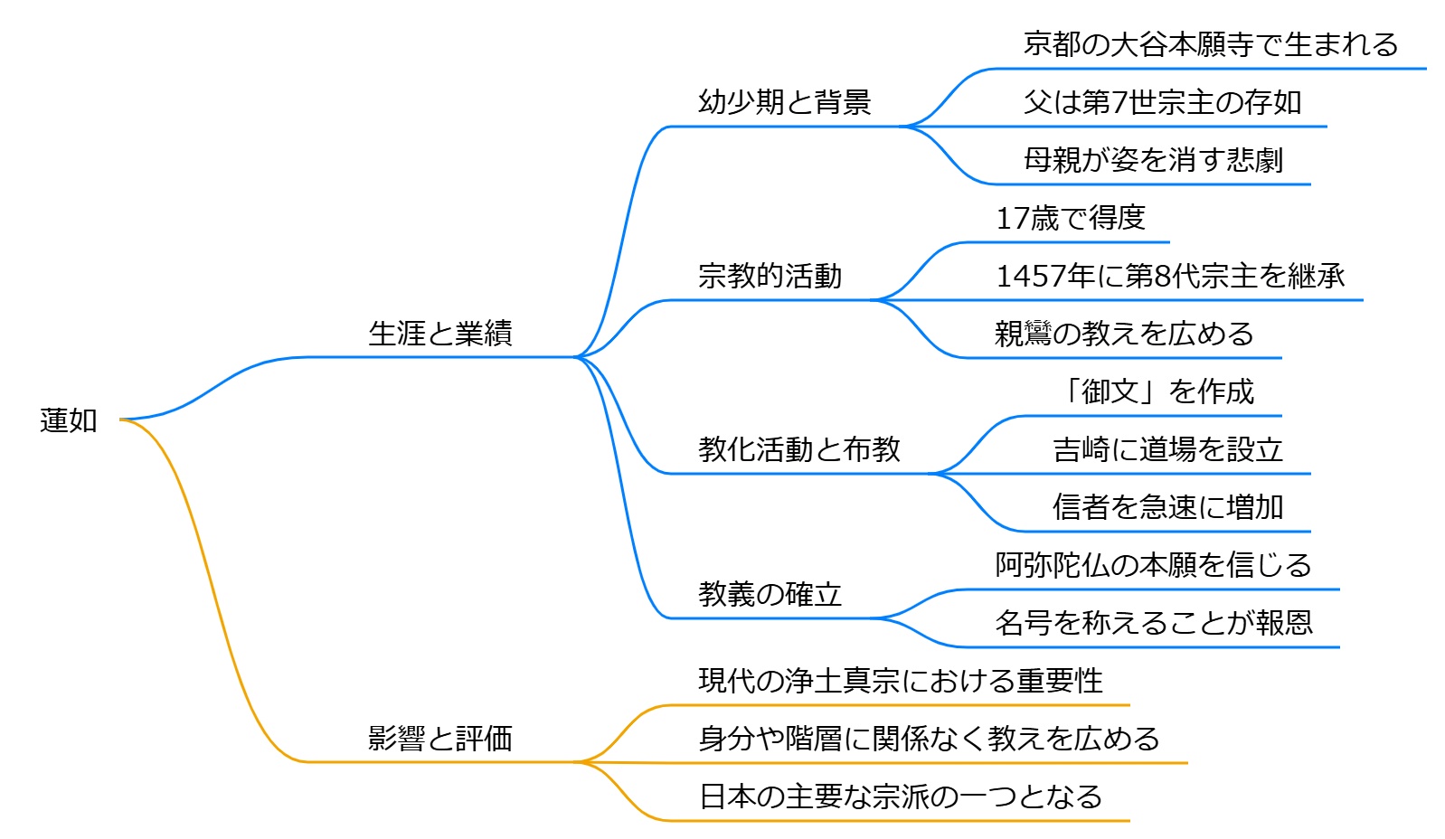 蓮如