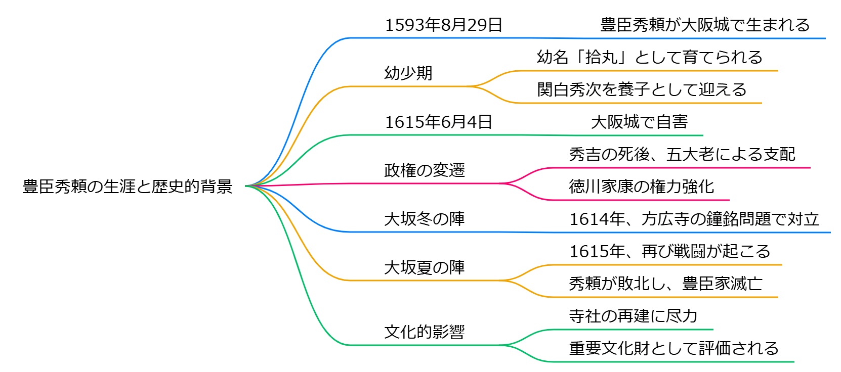 豊臣秀頼