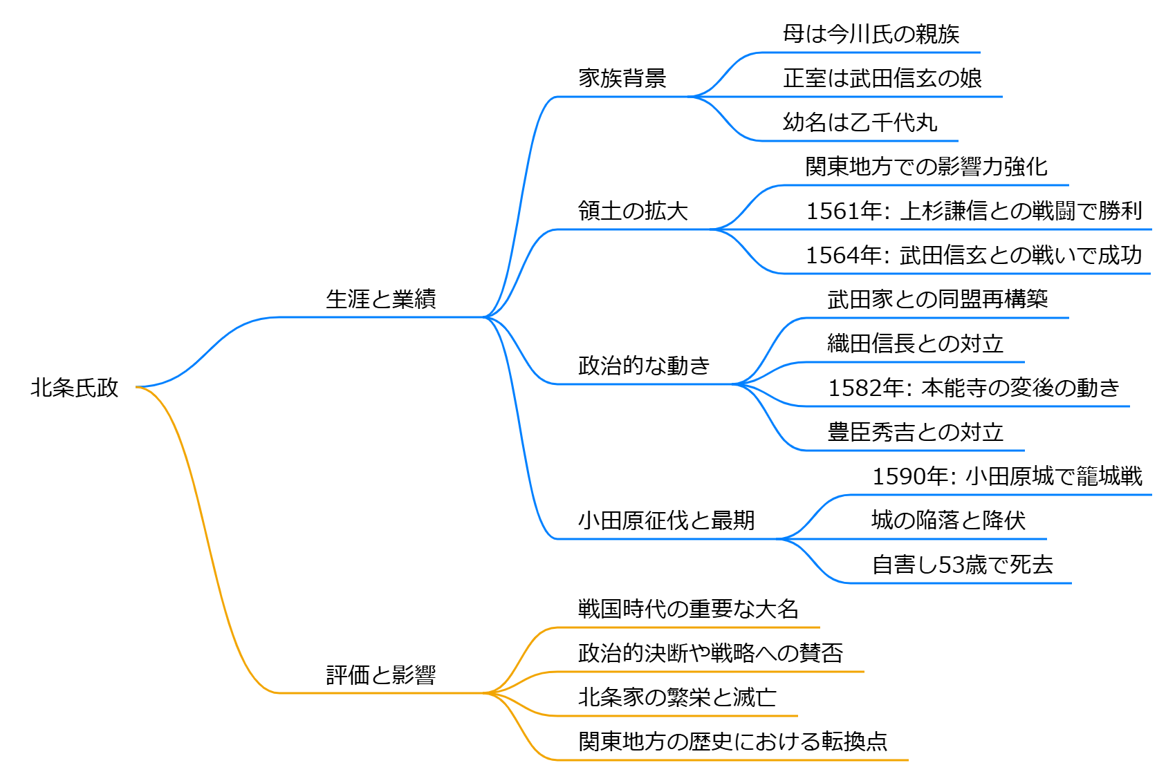 北条氏政