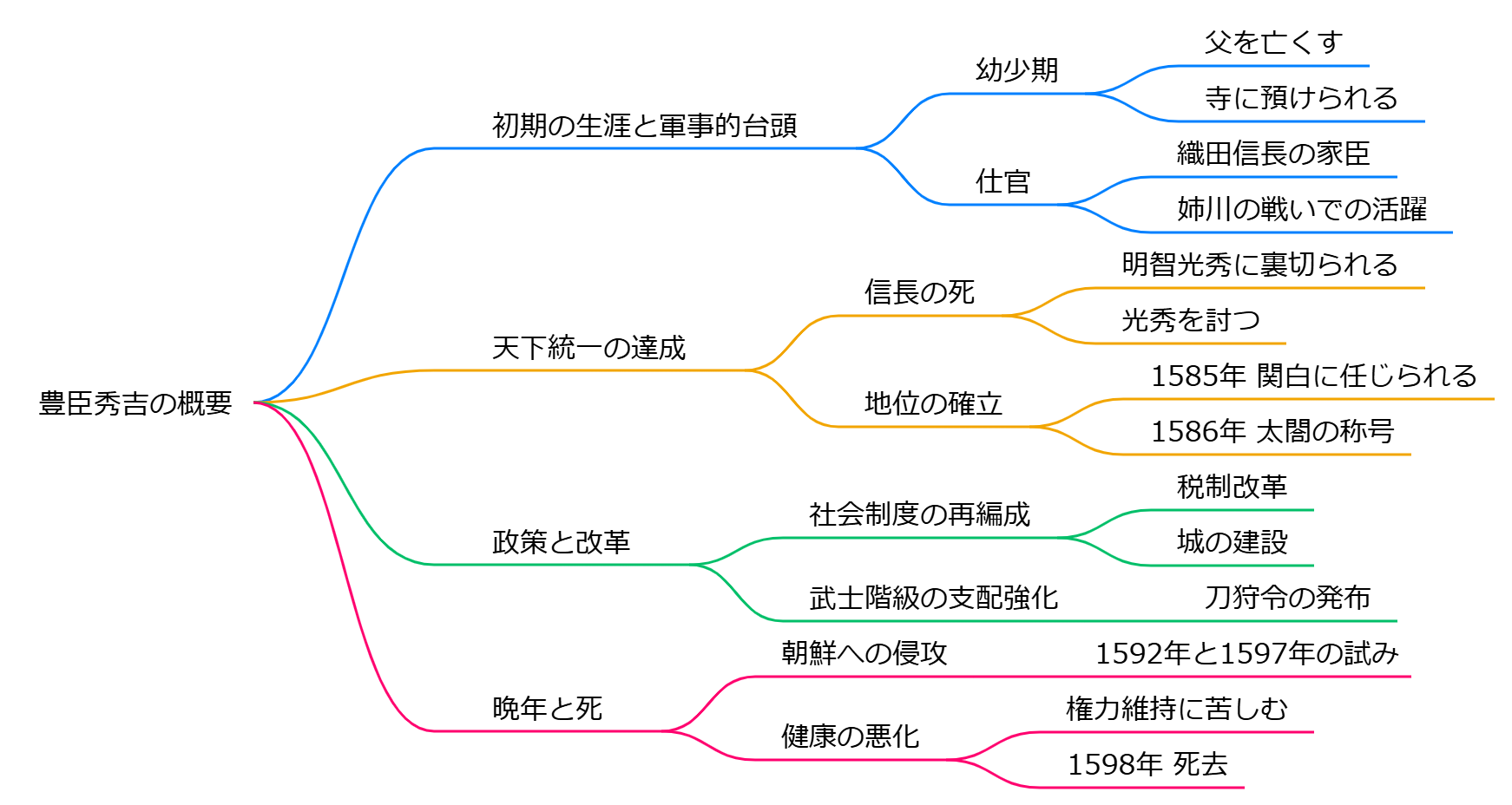 豊臣秀吉