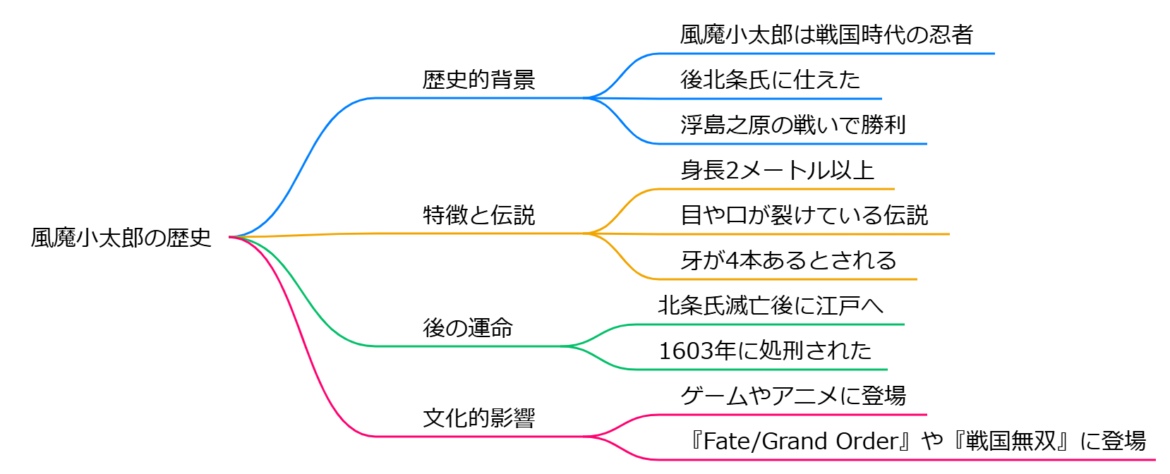 風魔小太郎