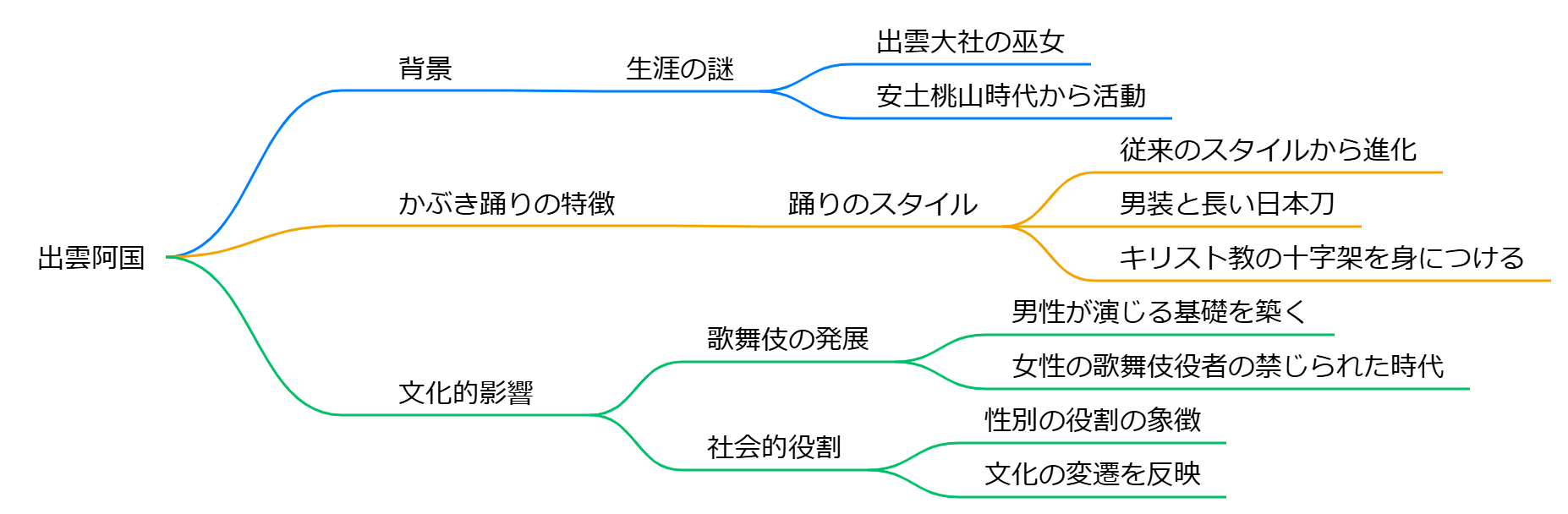 出雲阿国