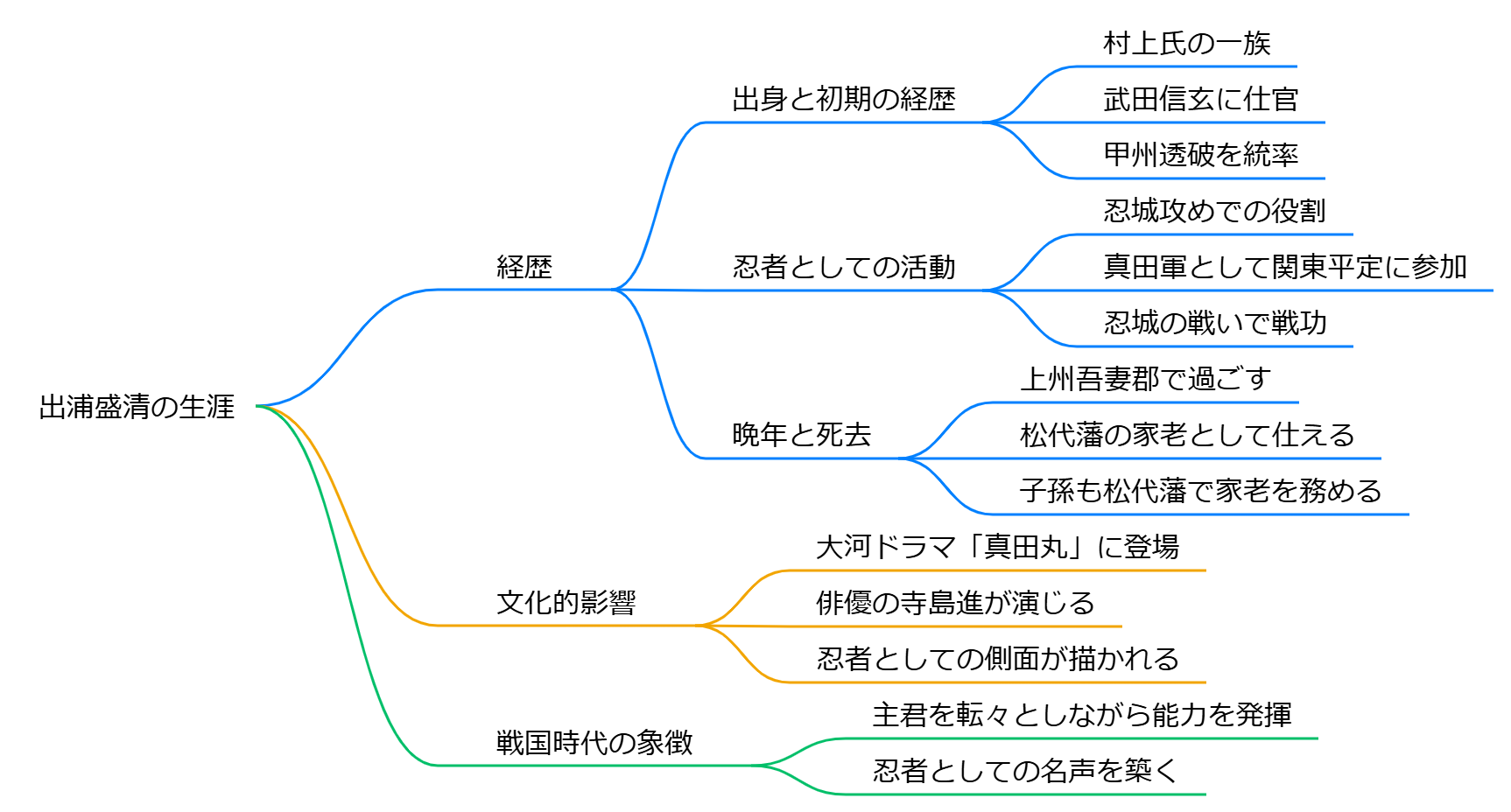 出浦盛清(出浦昌相)