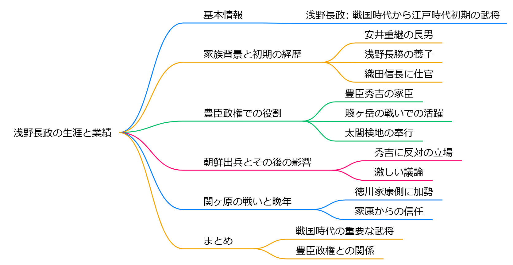 浅野長政