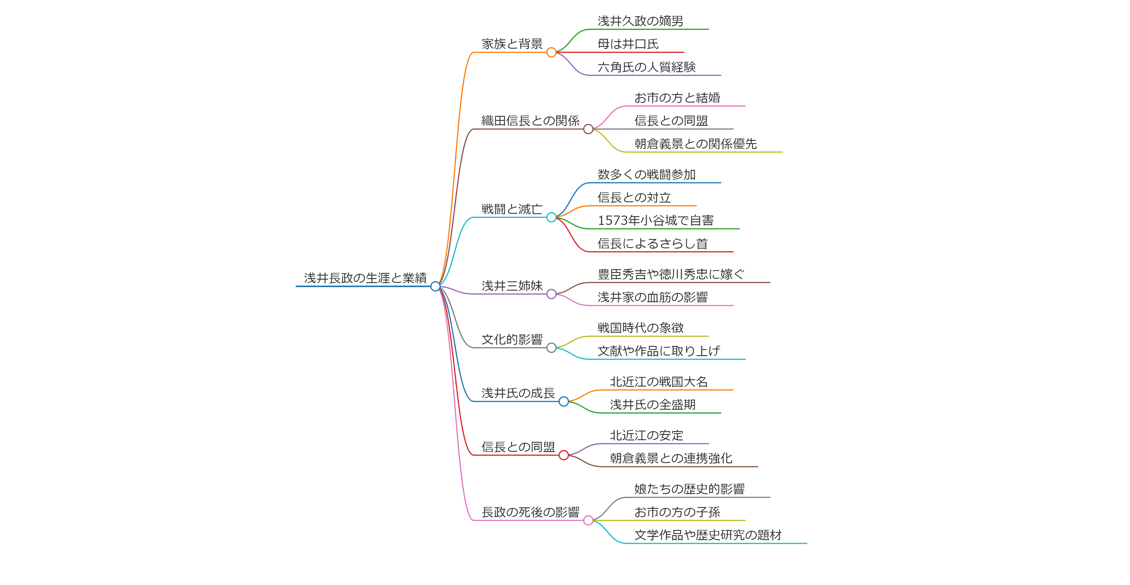 浅井長政