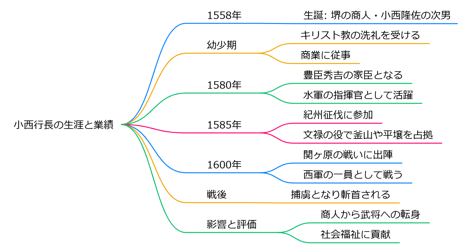 小西行長