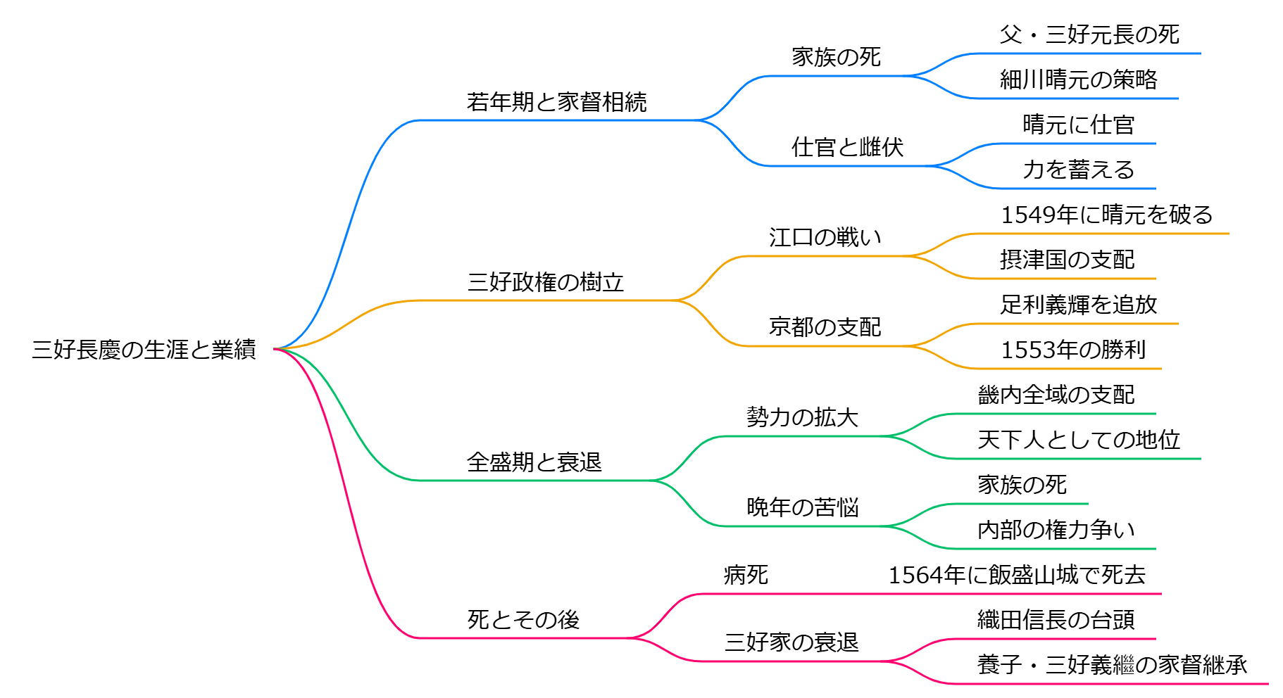 三好長慶