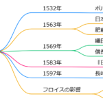 ルイス・フロイス