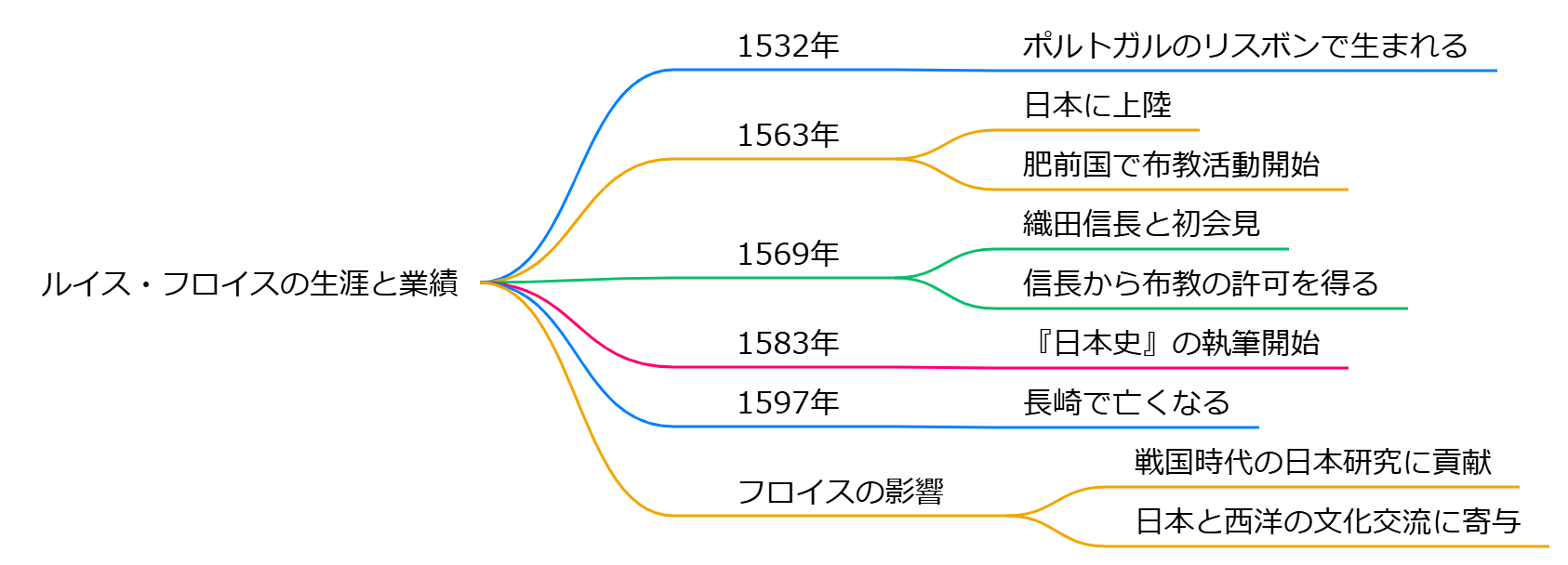 ルイス・フロイス