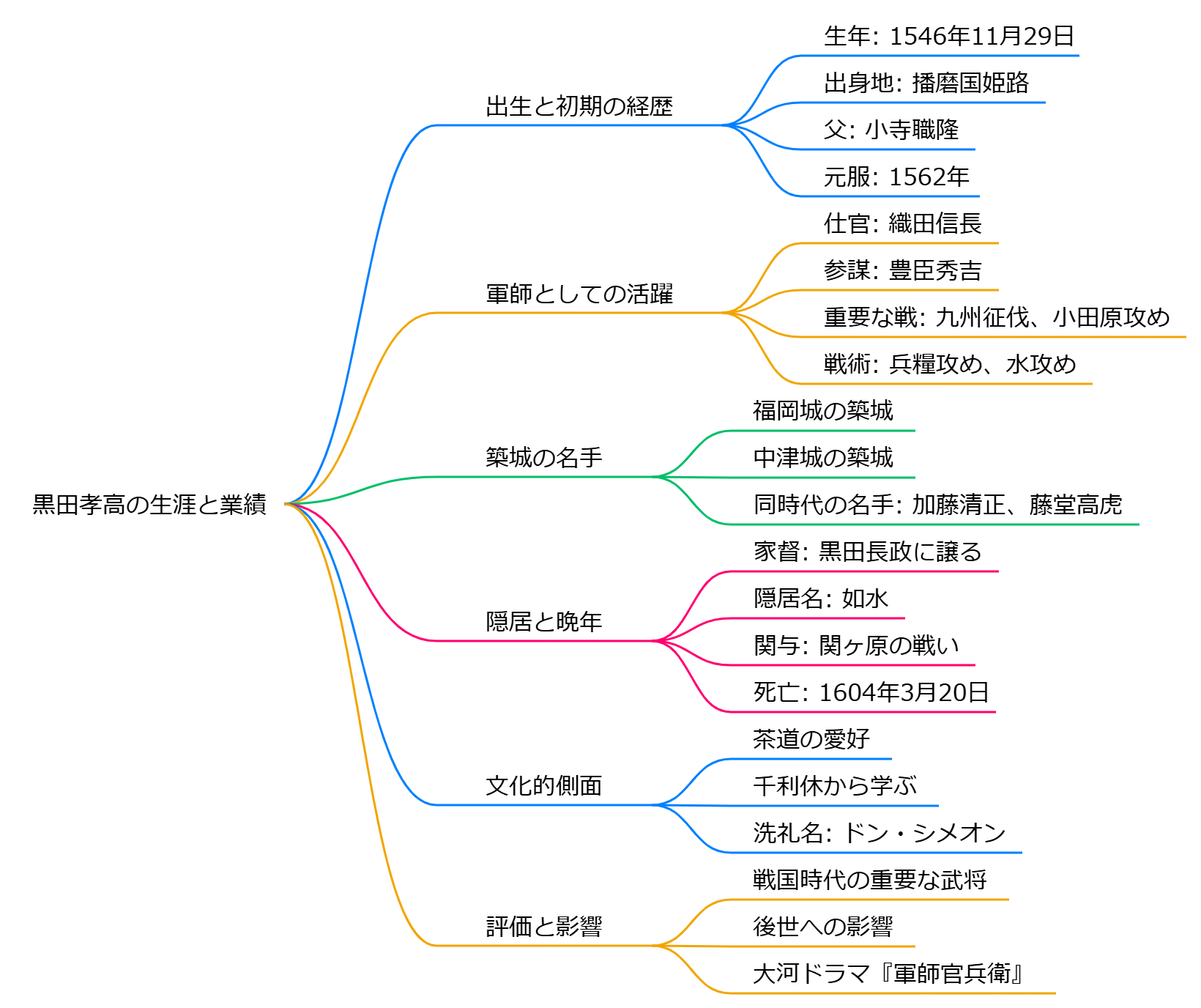 黒田孝高(黒田官兵衛・黒田如水)