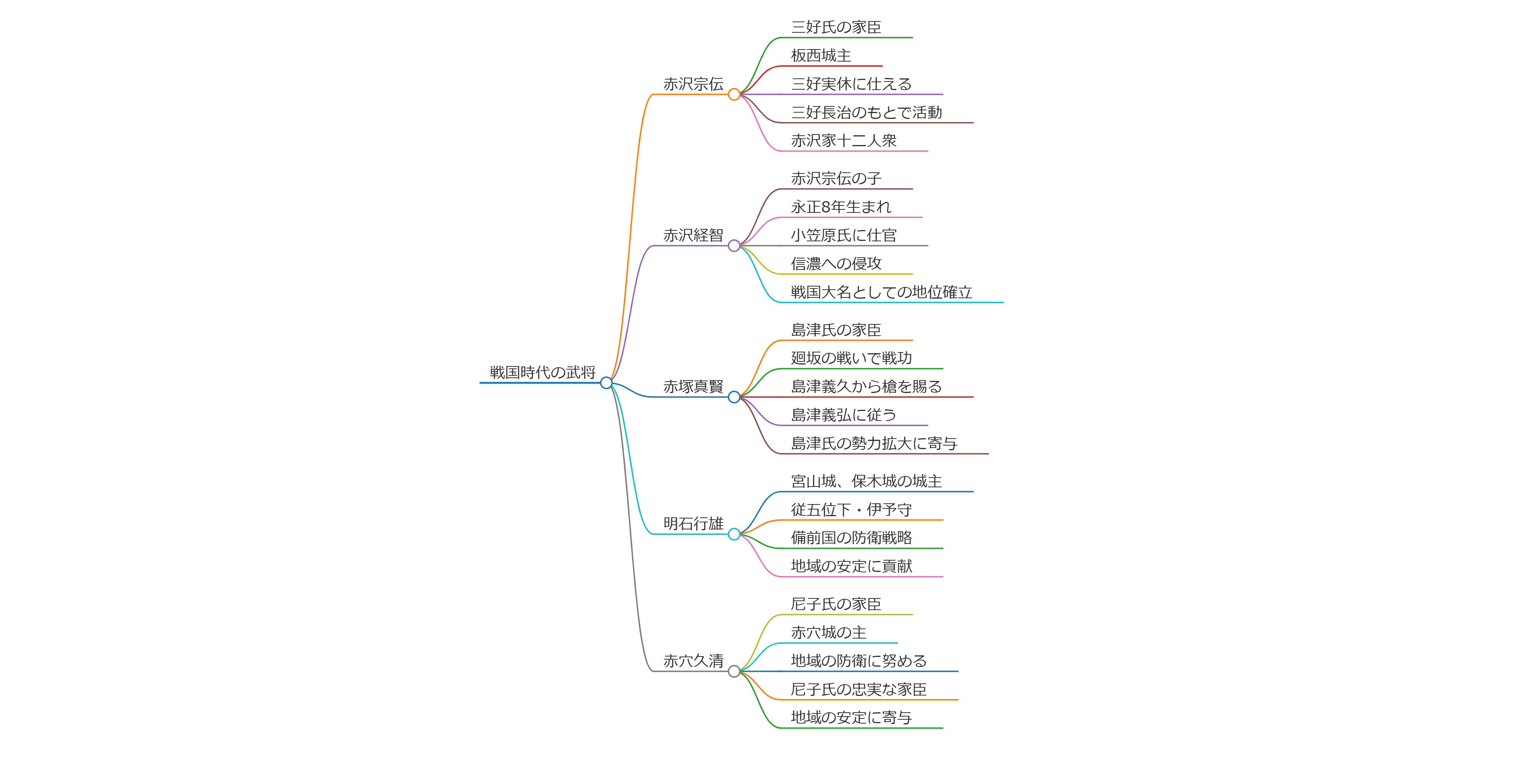 赤沢宗伝／赤沢経智／赤塚真賢／明石行雄／赤穴久清