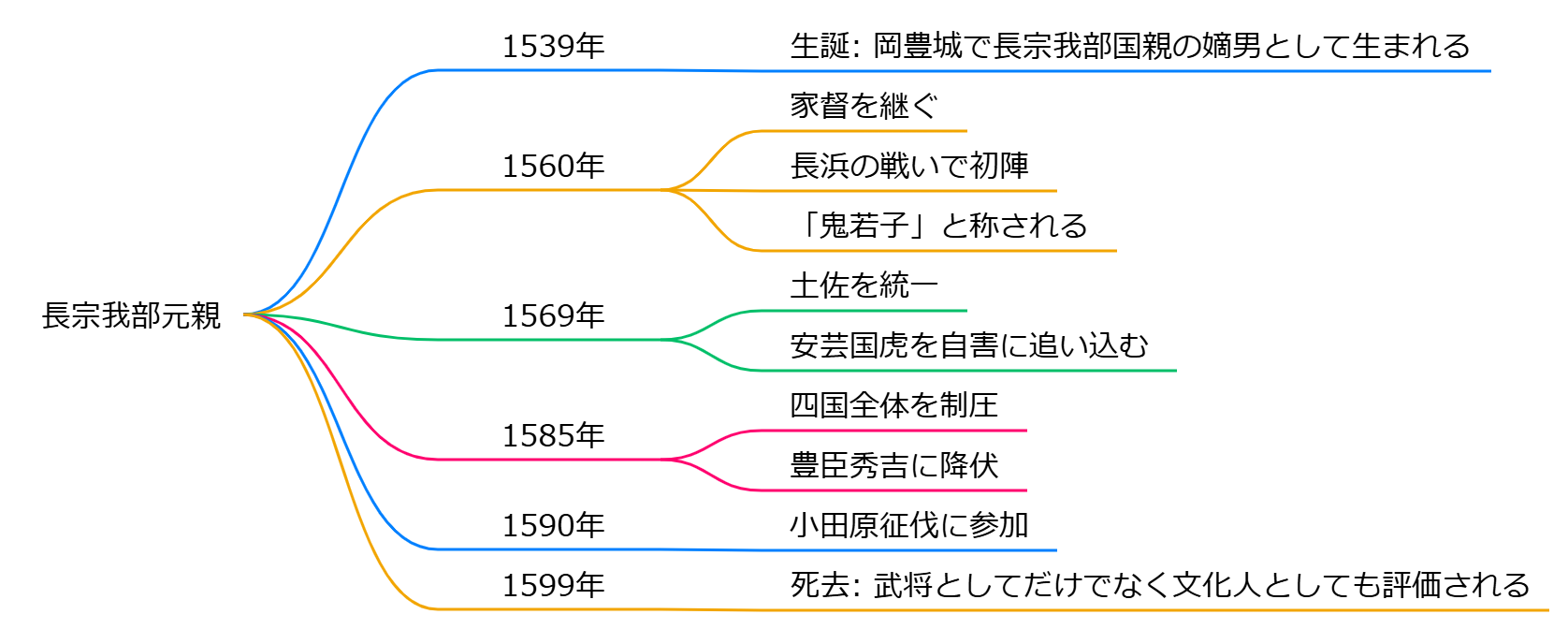 長宗我部元親