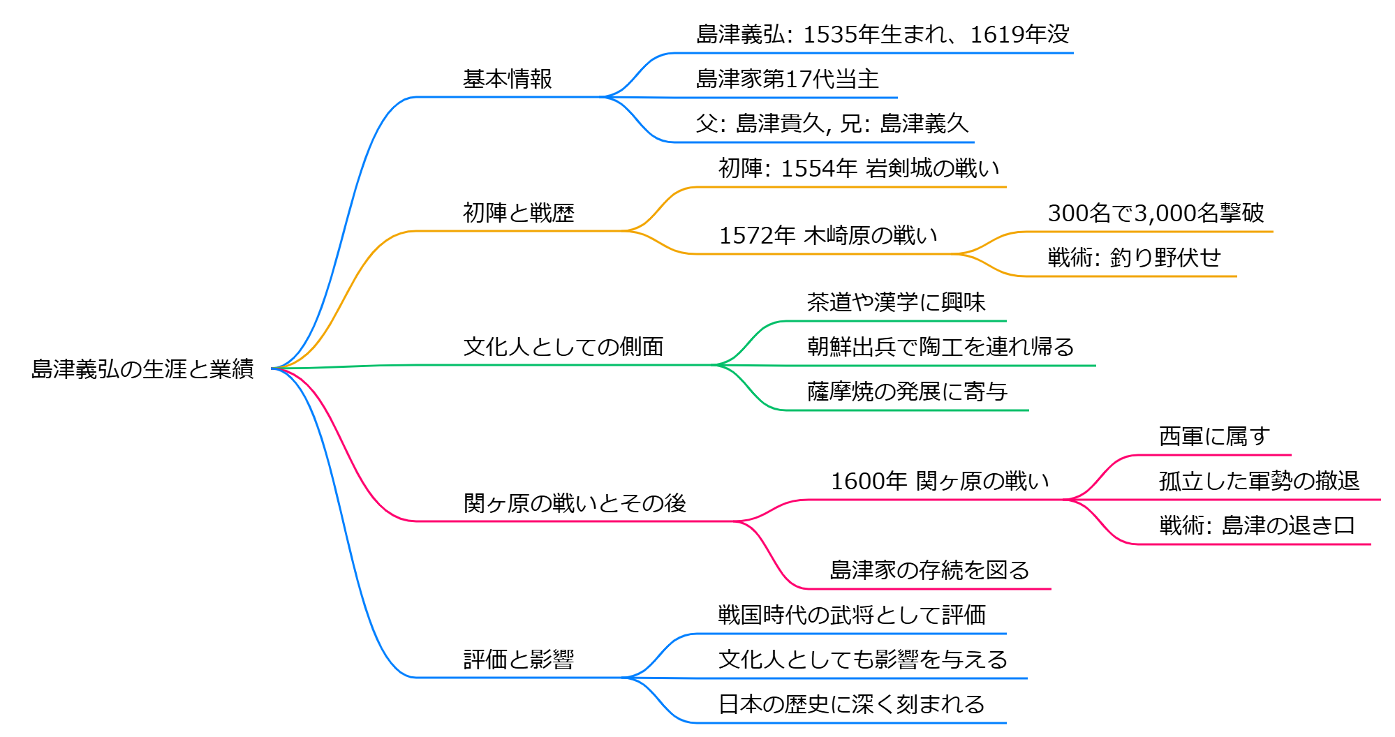 島津義弘