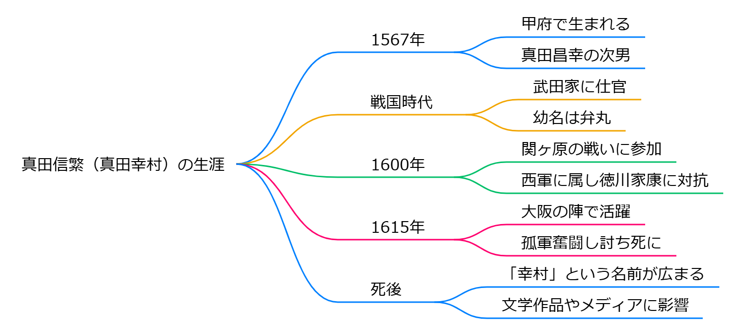 真田信繁(真田幸村)