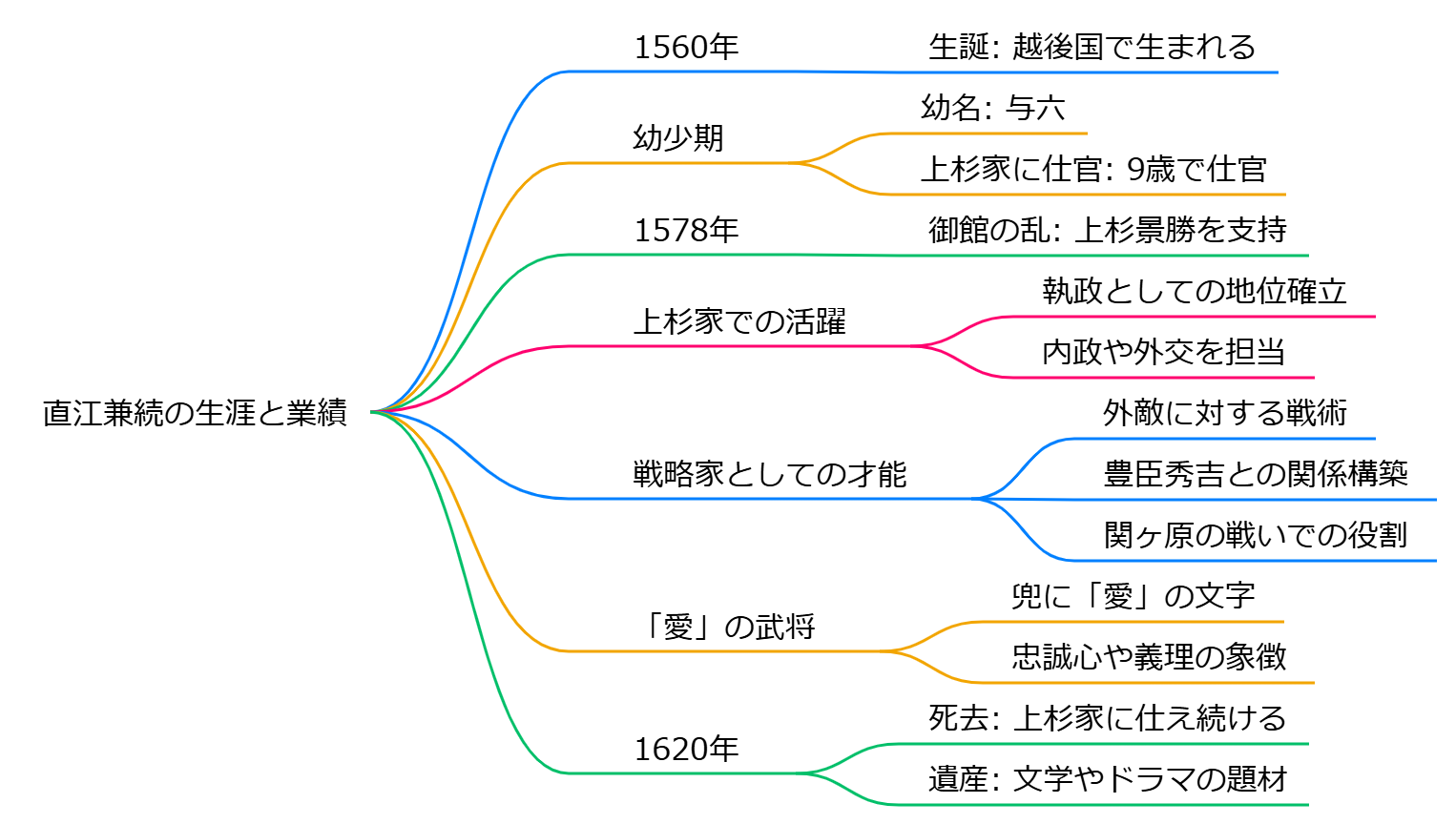 直江兼続