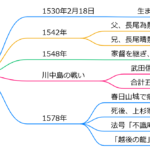 上杉輝虎(謙信)