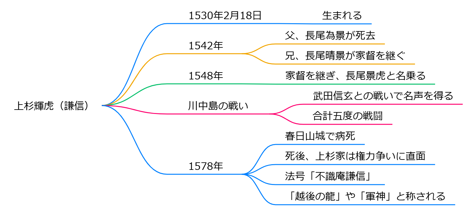 上杉輝虎(謙信)