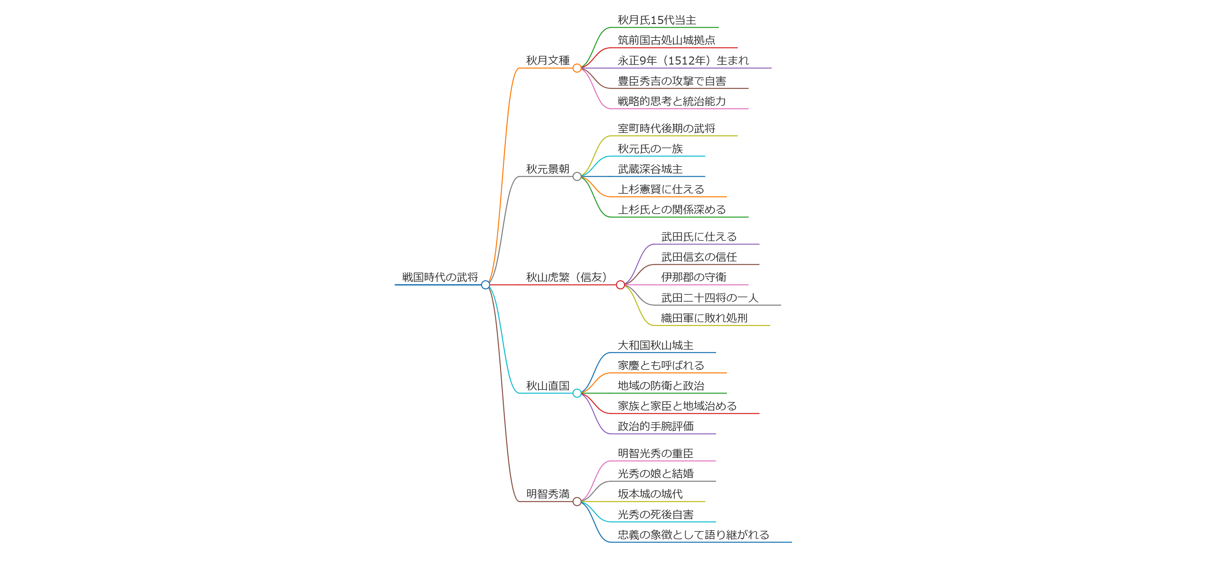 秋月文種／秋元景朝／秋山虎繁(信友)／秋山直国／明智秀満