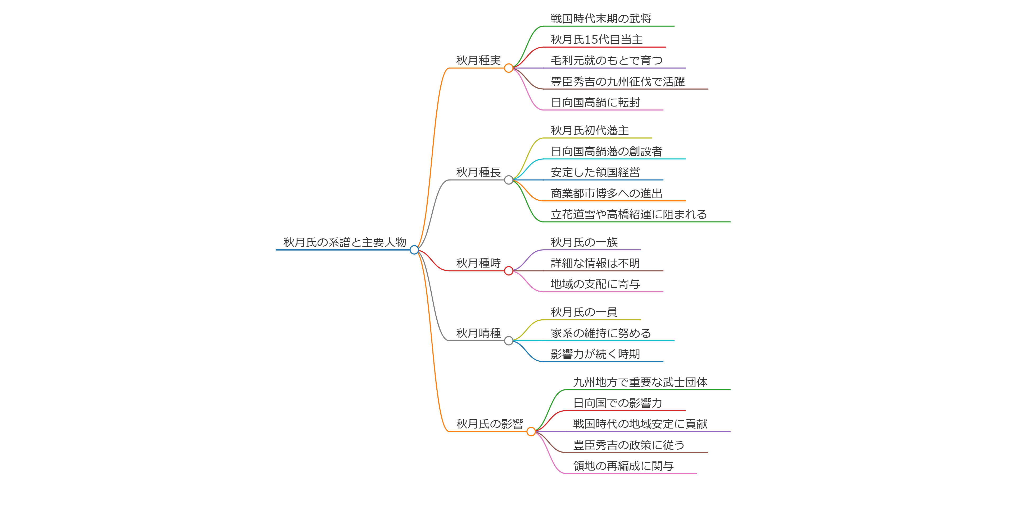 秋上宗信／秋月種長／秋月種時／秋月種実／秋月晴種