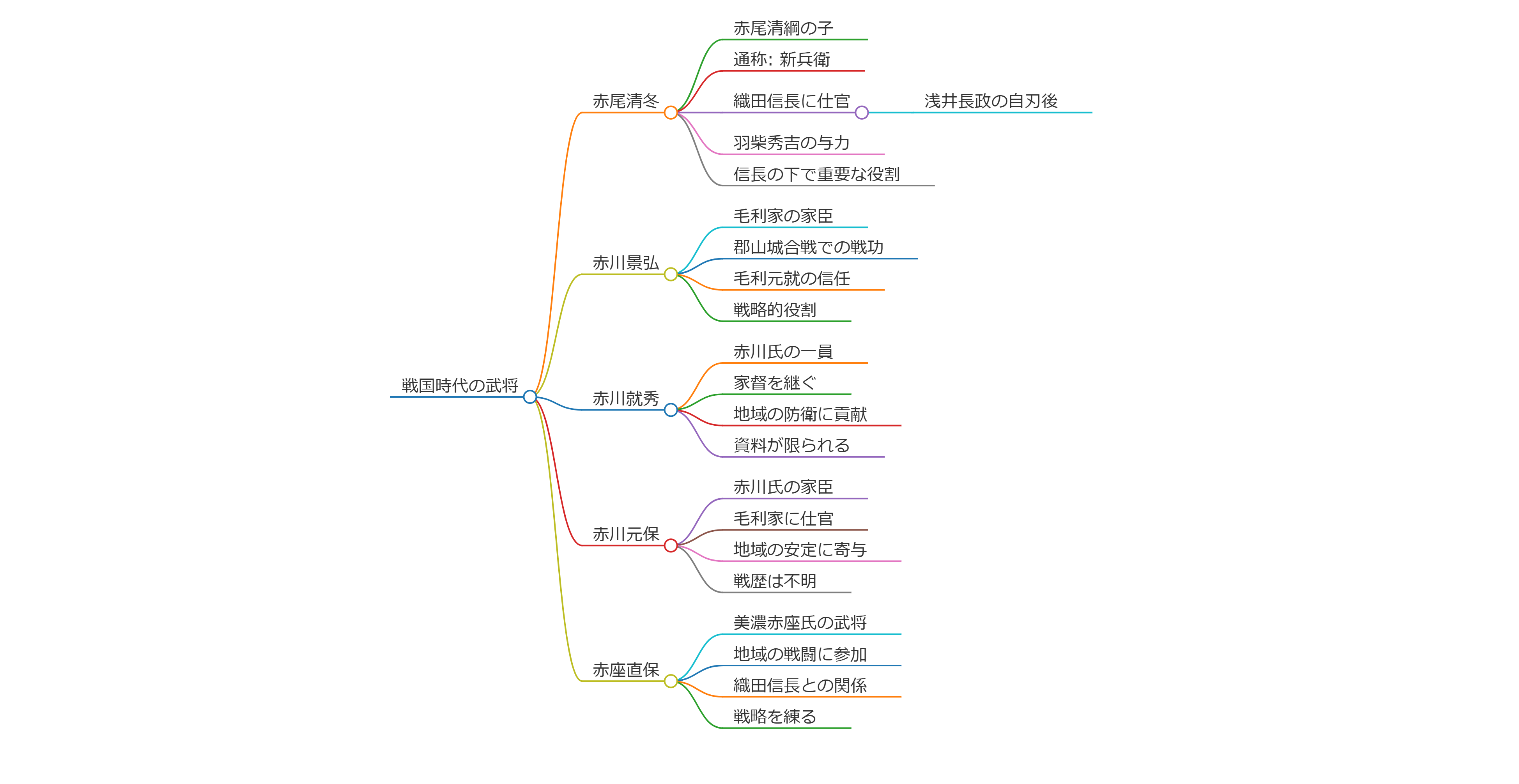 赤尾清冬／赤川景弘／赤川就秀／赤川元保／赤座直保