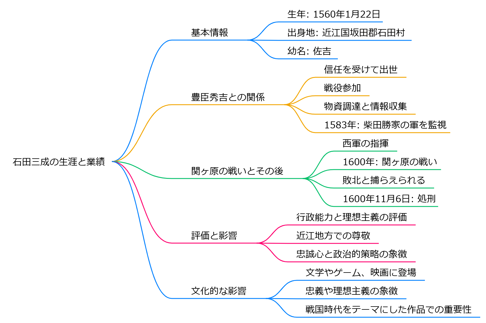 石田三成