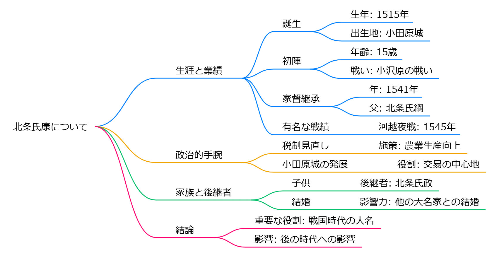 北条氏康