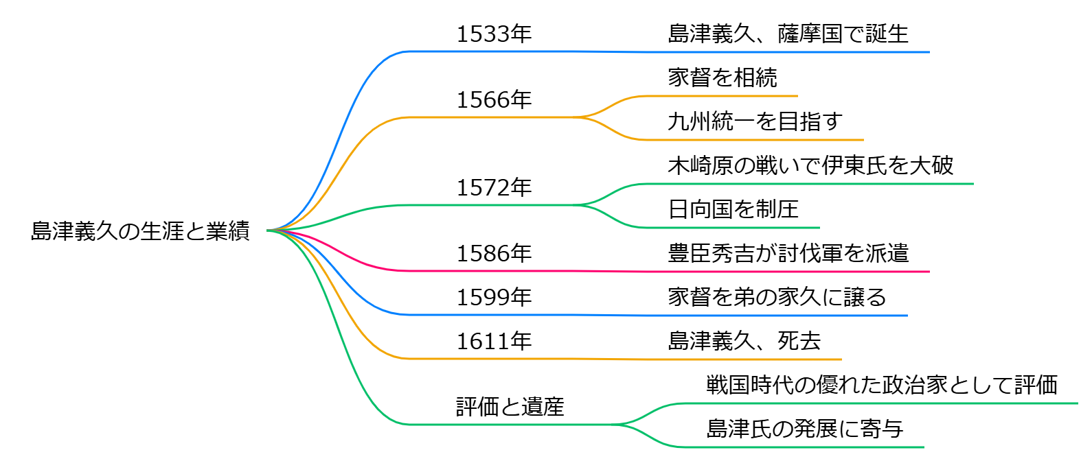 島津義久