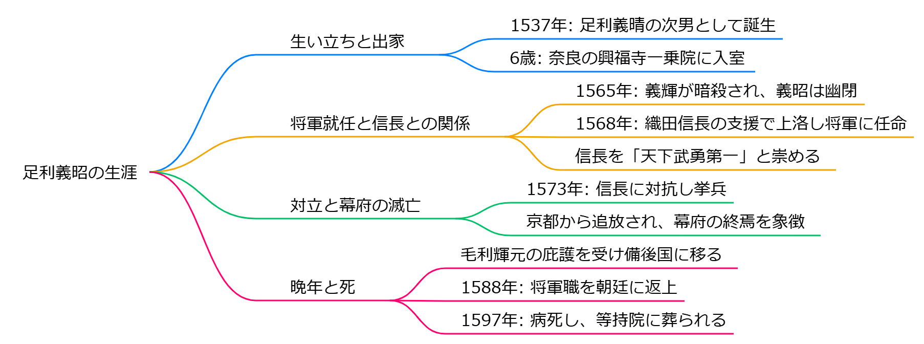 足利義昭