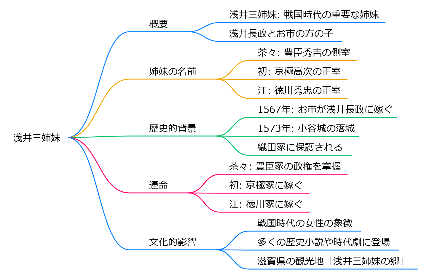 浅井三姉妹