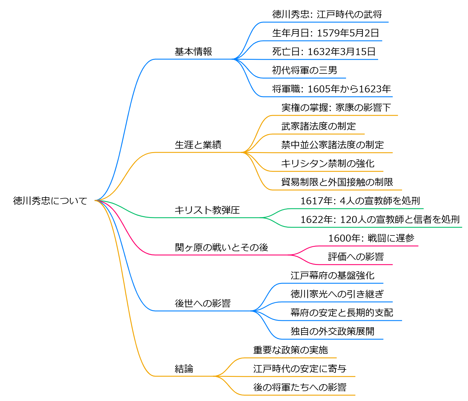 徳川秀忠