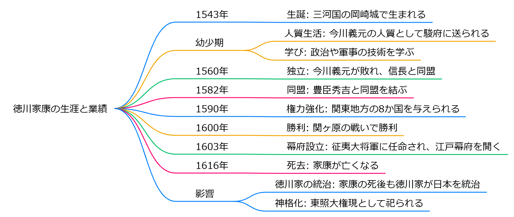 徳川家康