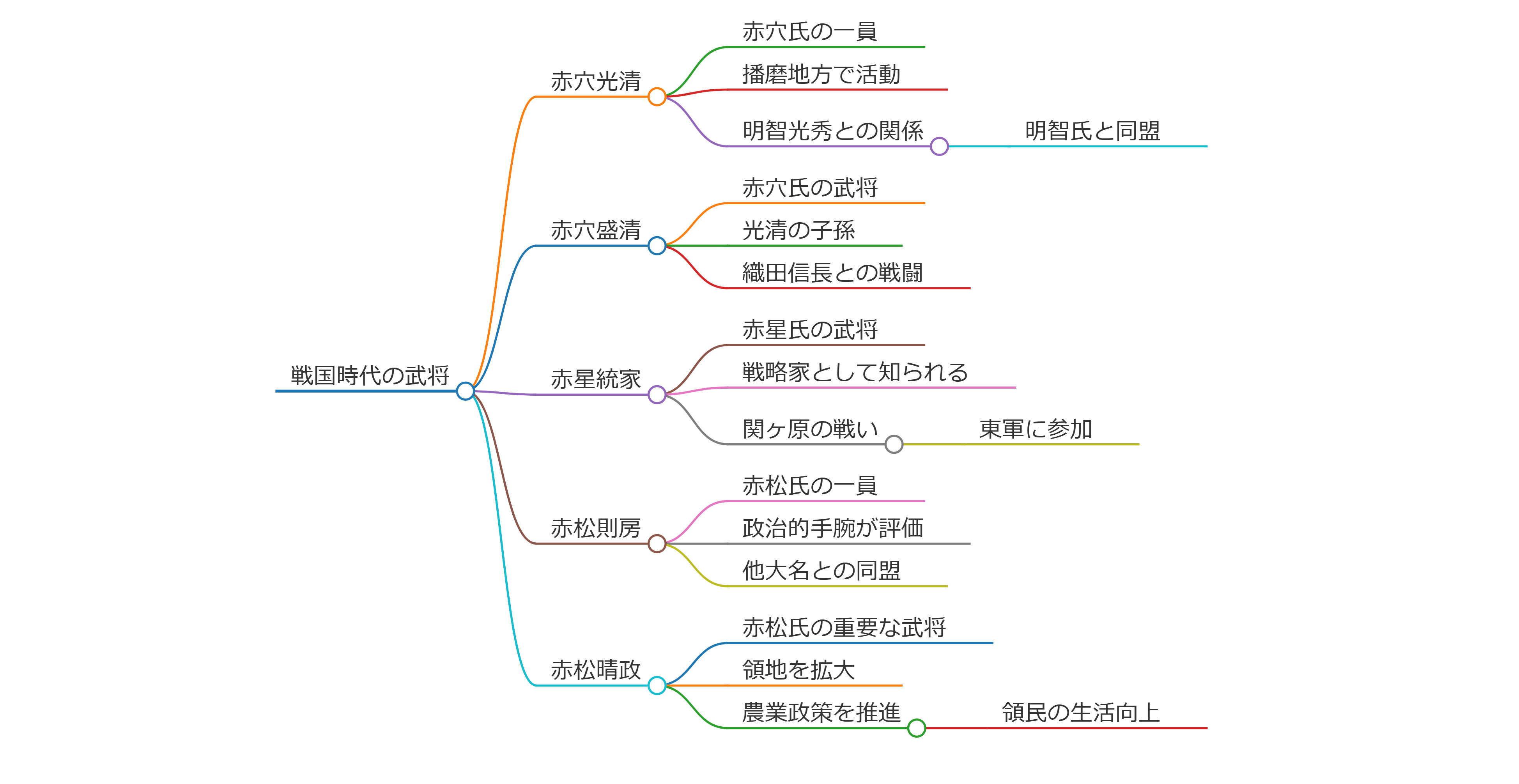 赤穴光清／赤穴盛清／赤星統家／赤松則房／赤松晴政