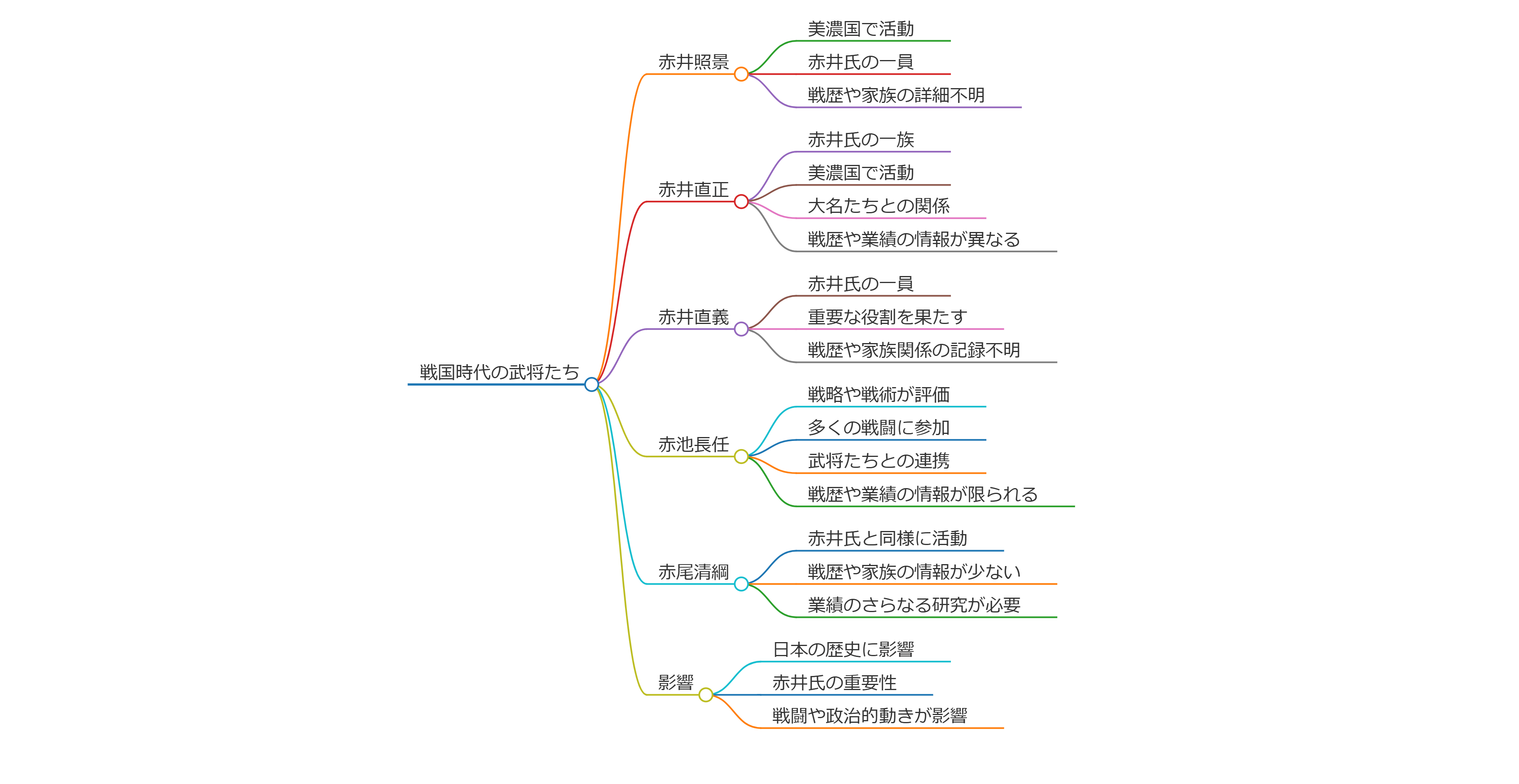 赤井照景／赤井直正／赤井直義／赤池長任／赤尾清綱