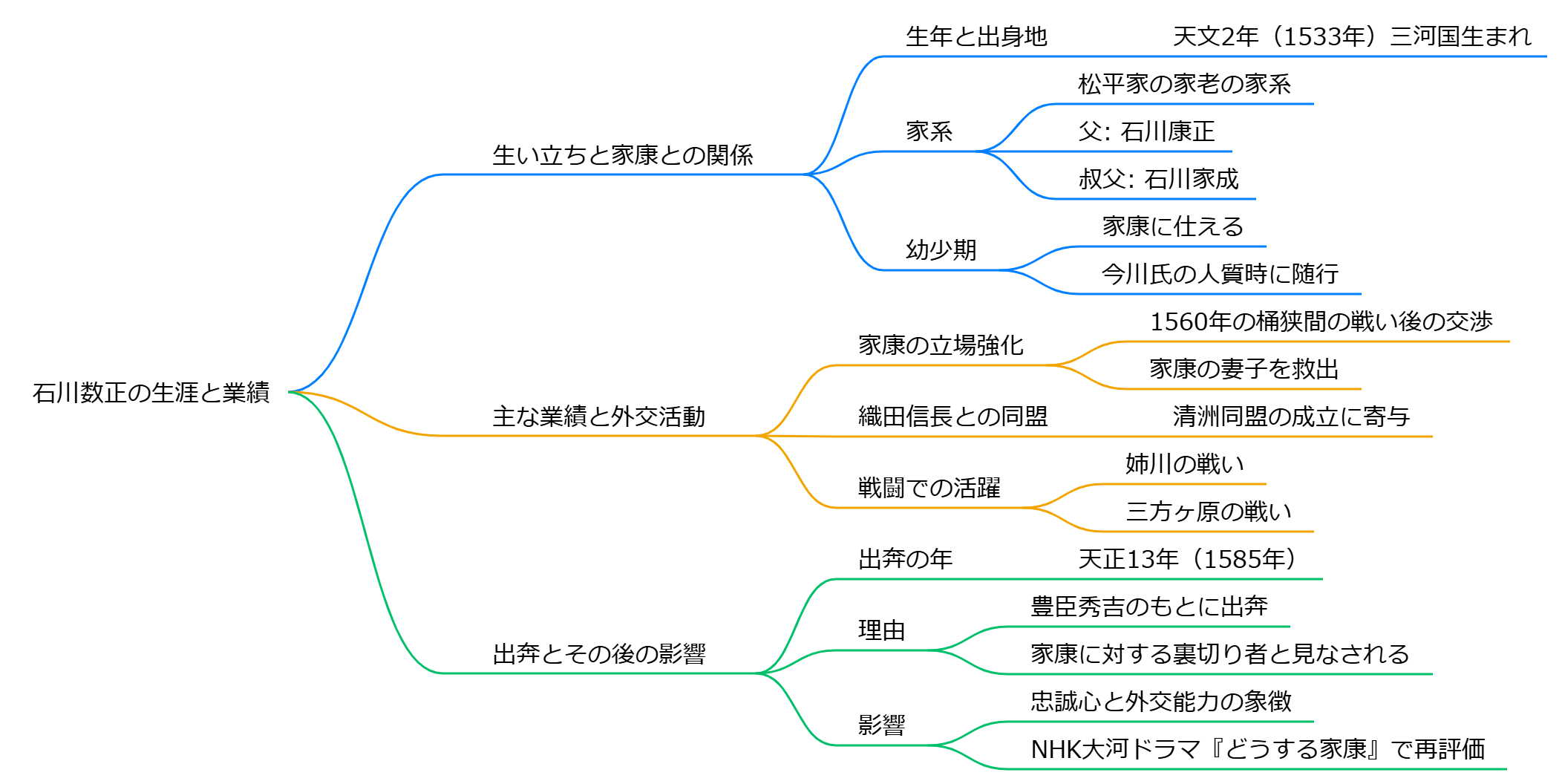 石川数正