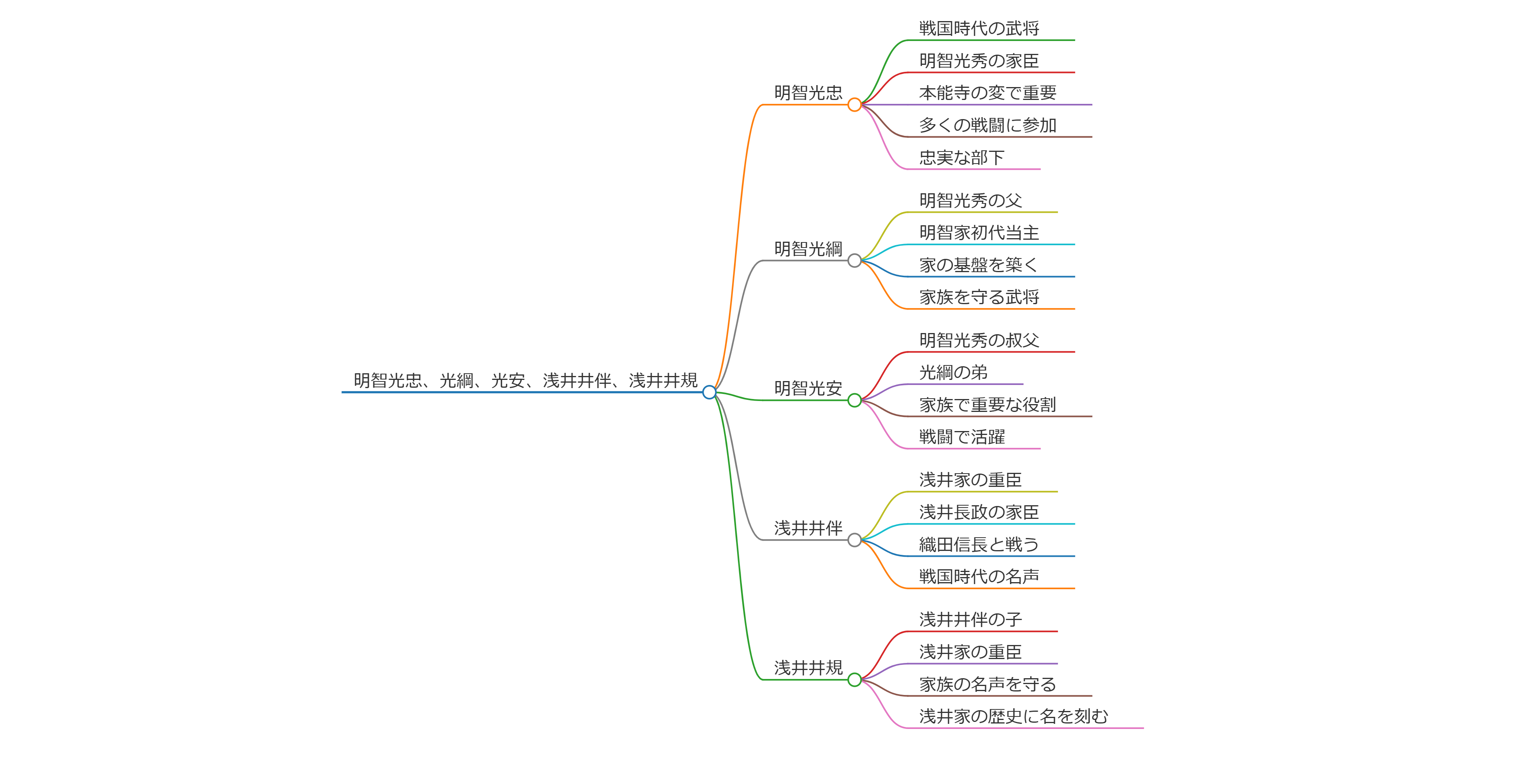 明智光忠／明智光綱／明智光安／浅井井伴／浅井井規