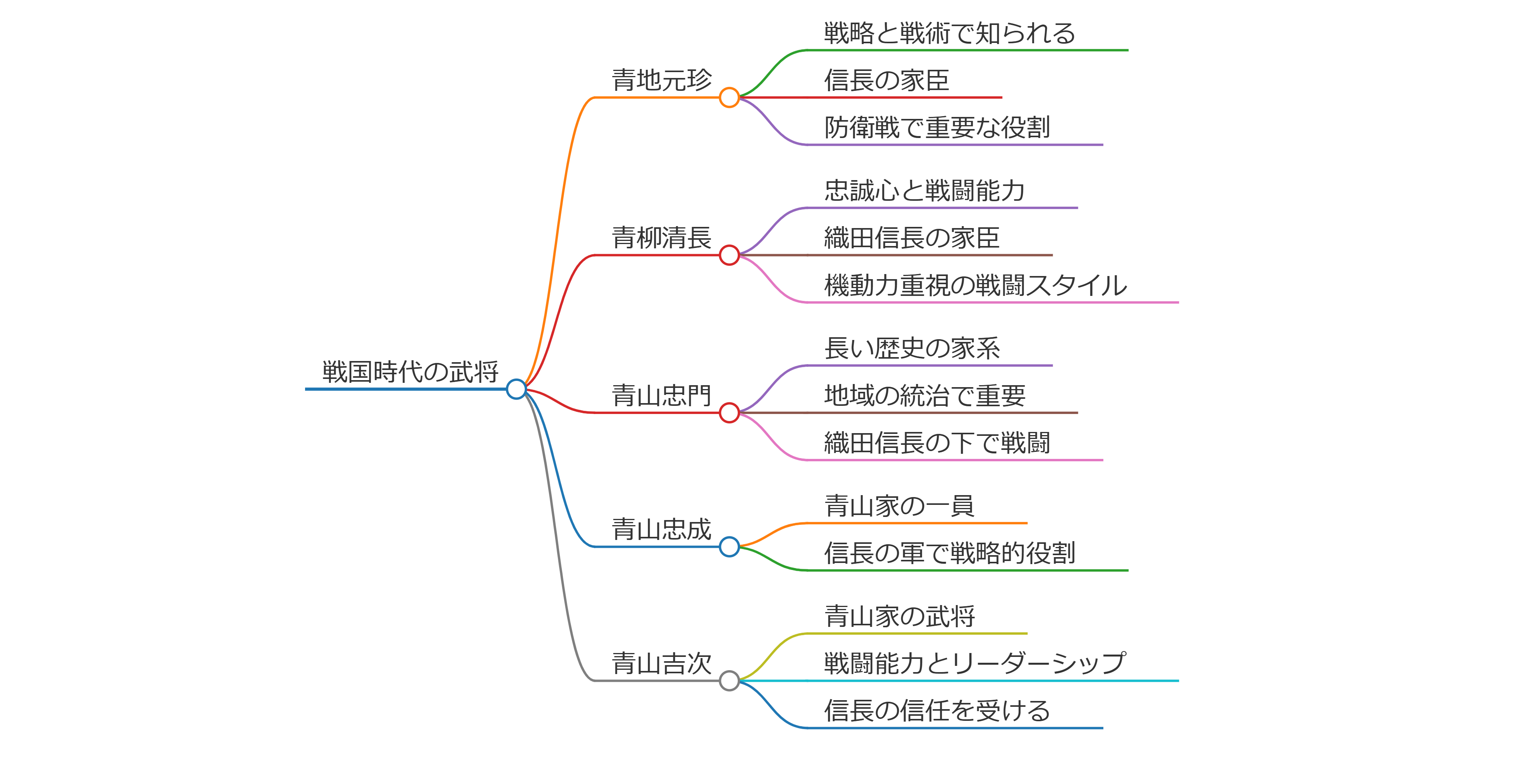 青地元珍／青柳清長／青山忠門／青山忠成／青山吉次