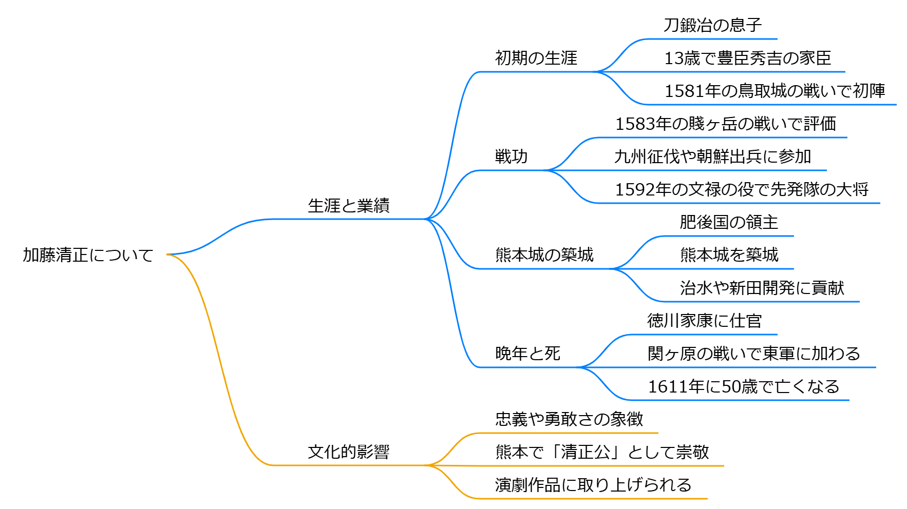 加藤清正