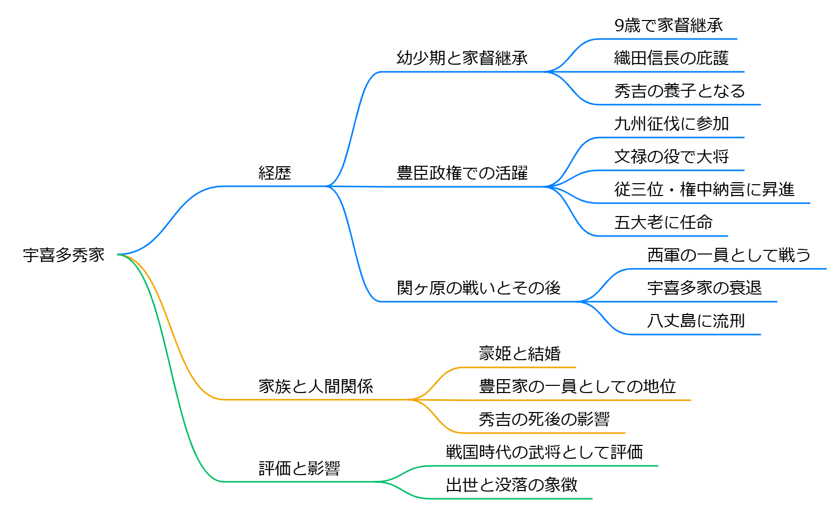 宇喜多秀家