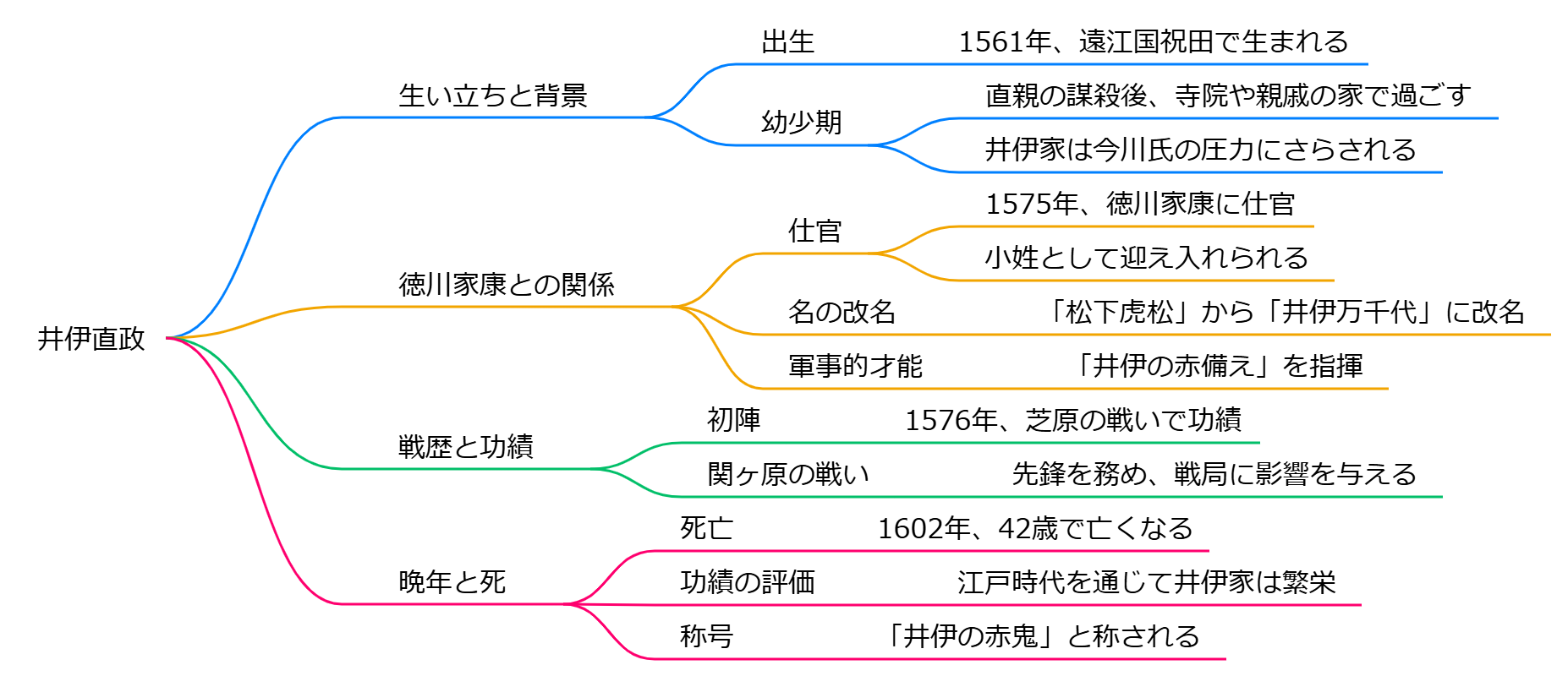 井伊直政