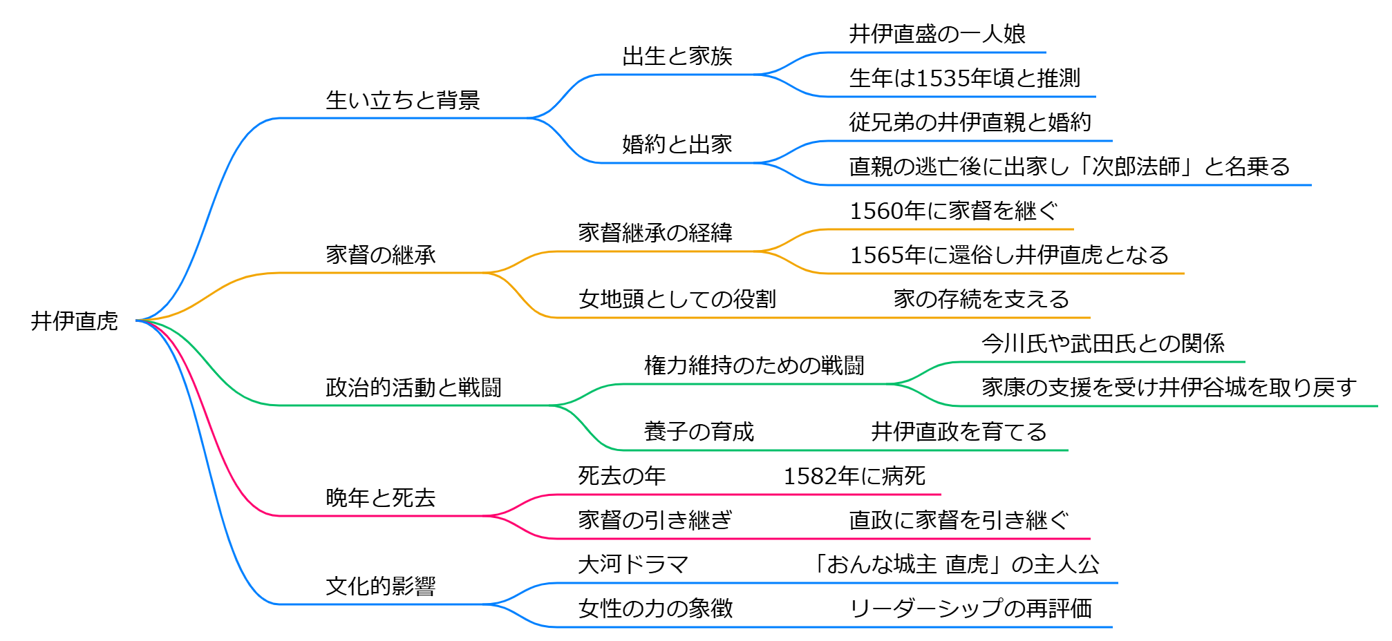 井伊直虎