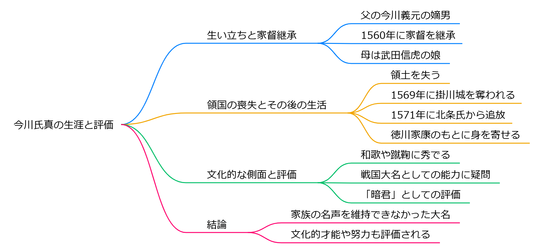 今川氏真