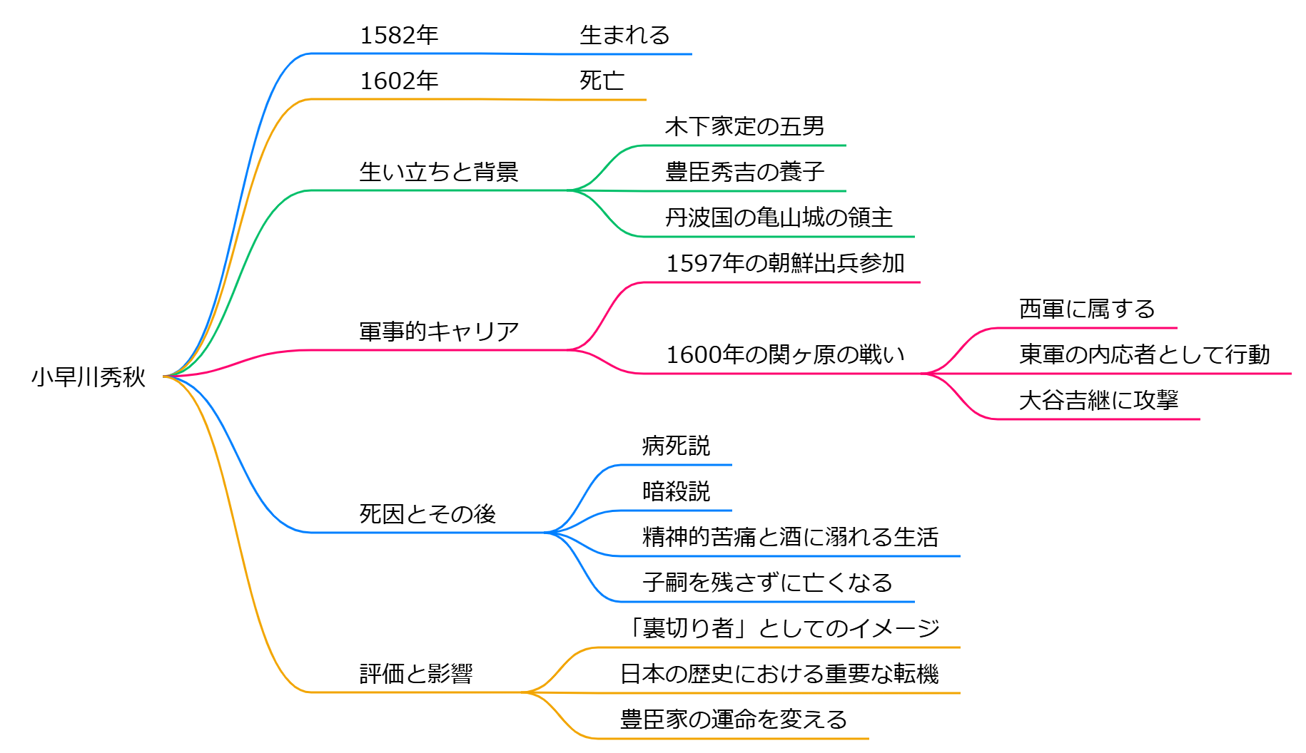 小早川秀秋