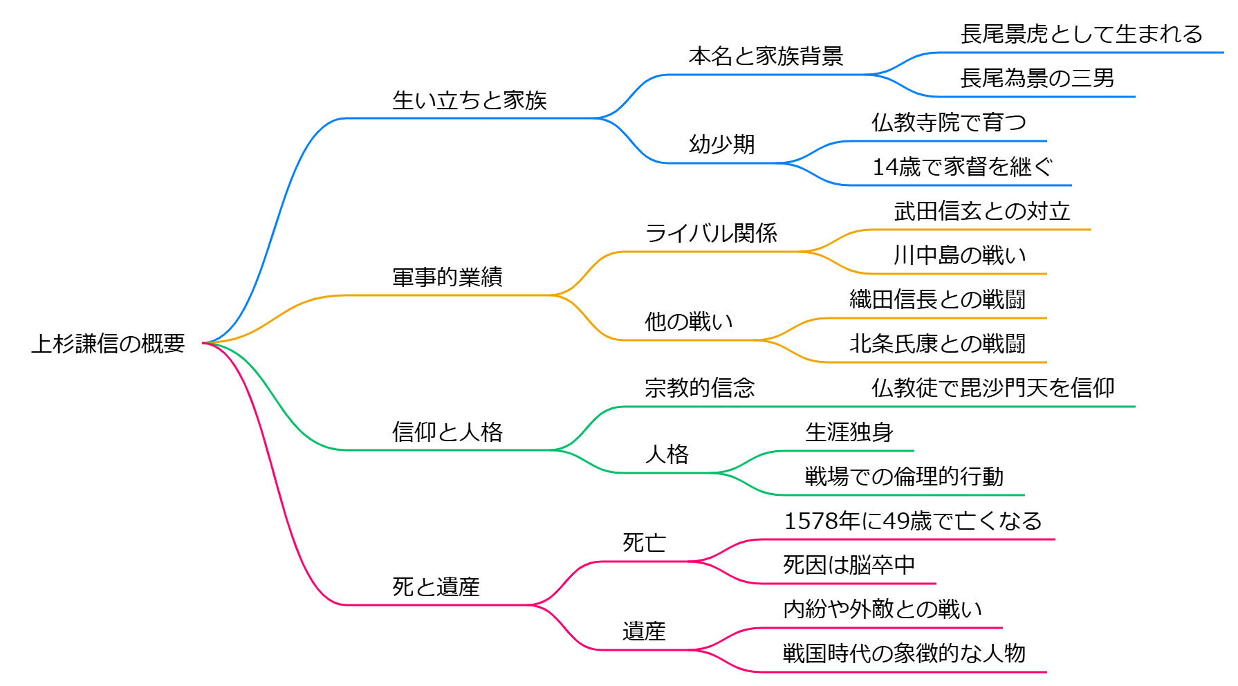 上杉謙信