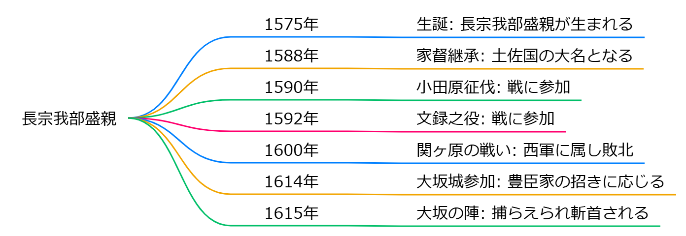 長宗我部盛親